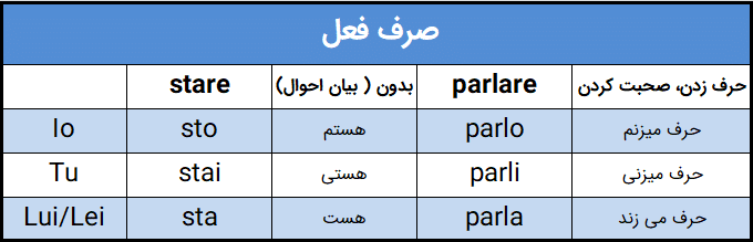 صرف فعل stare بدون ( بیان احوال) parlare حرف زدن، صحبت کردن Io sto هستم parlo حرف میزنم Tu stai هستی parli حرف میزنی Lui/Lei sta هست parla حرف می زند