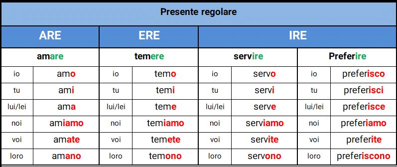 افعال در زبان ایتالیایی 1