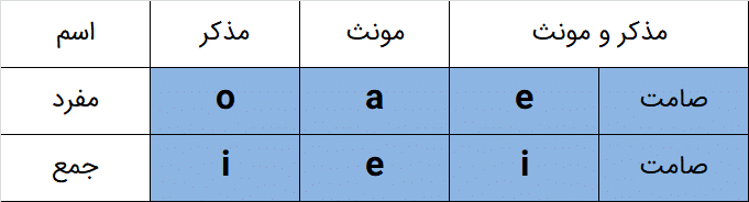 جنسیت و تعداد اسامی