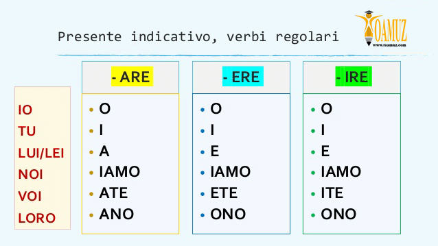 انواع فعل در ایتالیایی