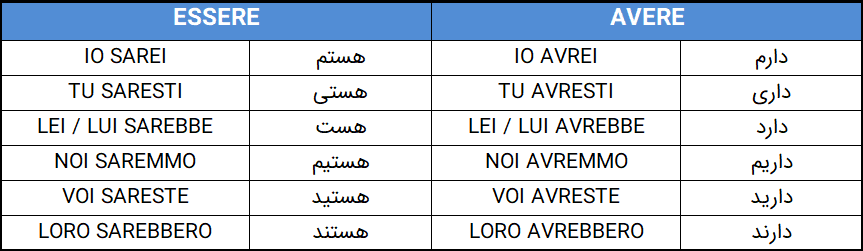 افعال شرطی در زبان ایتالیایی 1