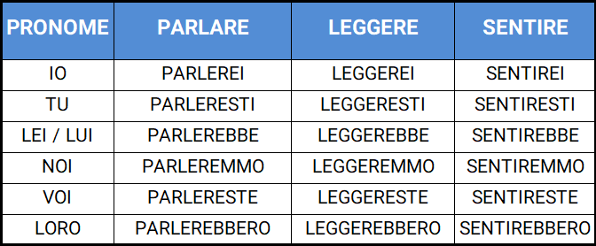 افعال شرطی در زبان ایتالیایی