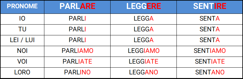 حالت التزامی در زبان ایتالیایی