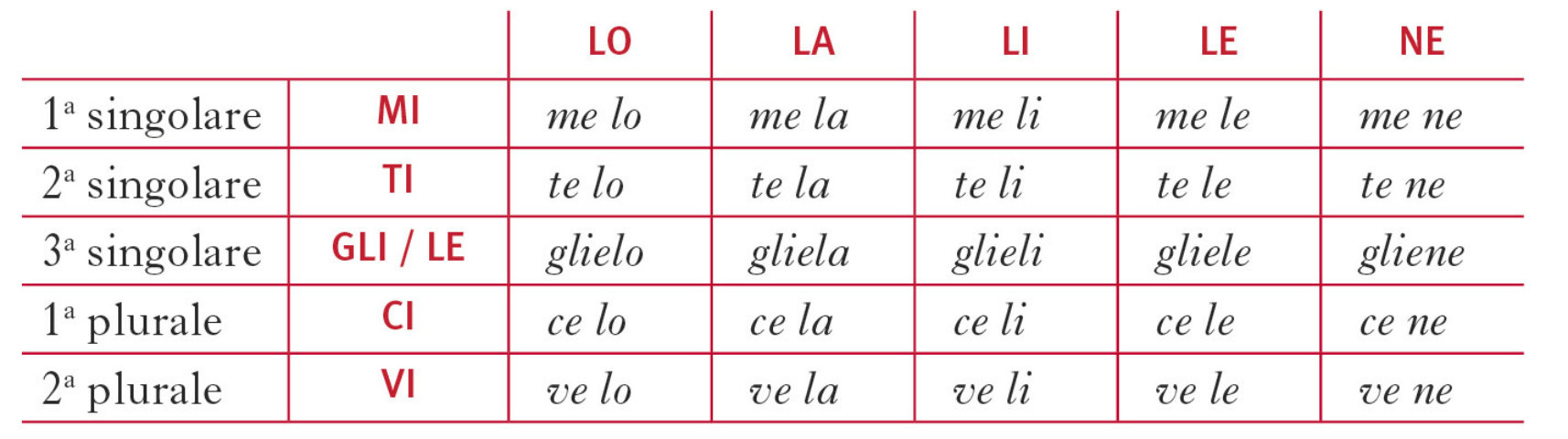 Ле ли ля. Местоимения в итальянском языке таблица. Таблица личных местоимений в итальянском языке. Комбинированные местоимения в итальянском. Слияние местоимений в итальянском языке.