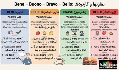 Bene – Buono – Bravo – Bello تفاوتها و کاربردها در ایتالیایی